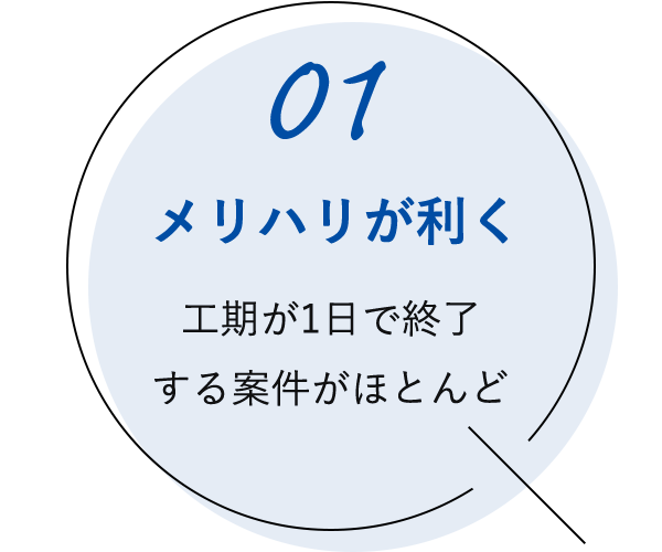 01：メリハリが利く　工期が1日で終了 する案件がほとんど